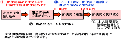 �X�֋Ǘ��߂̗���